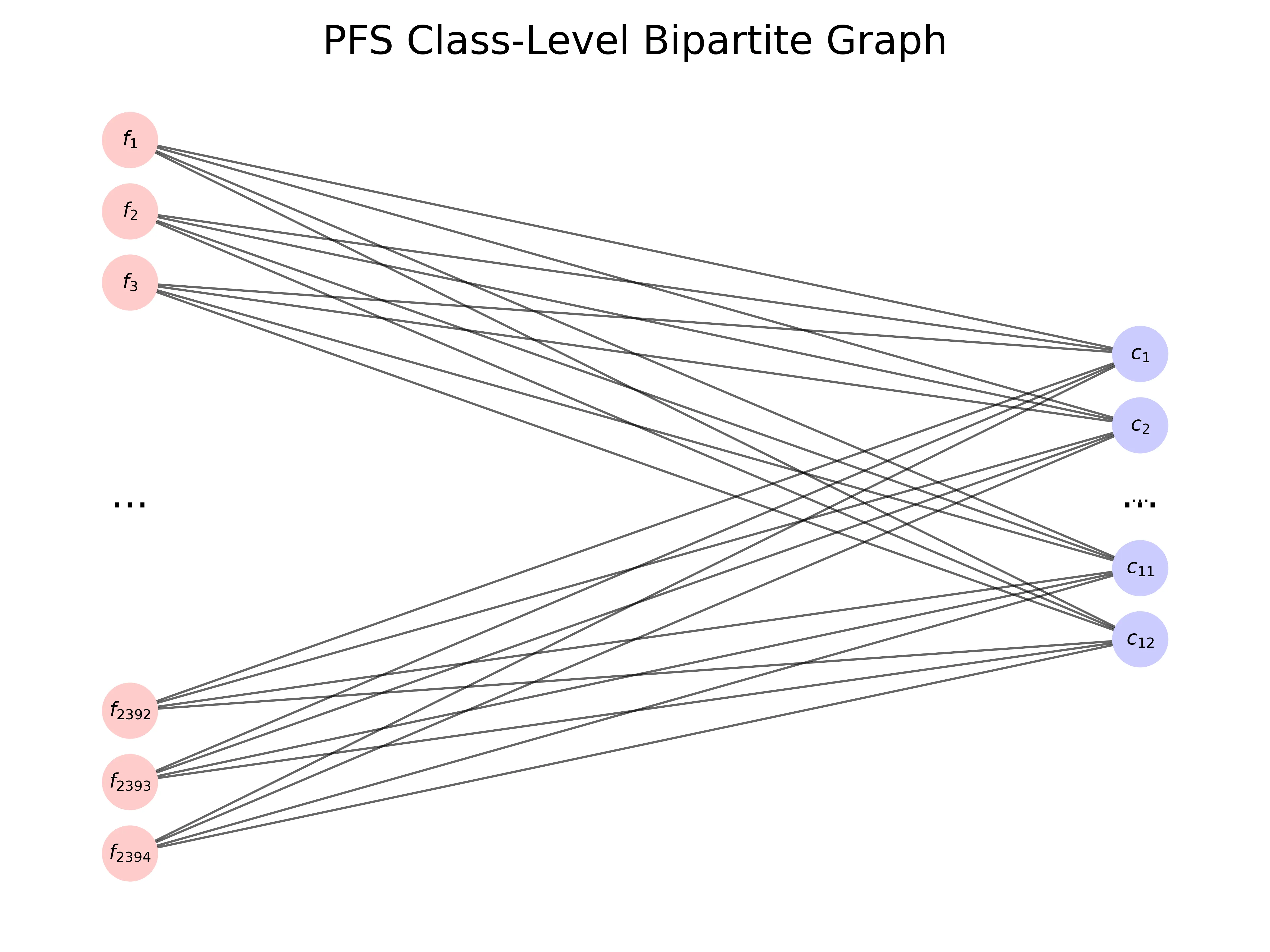 Bipartite graph representation of galaxy classes